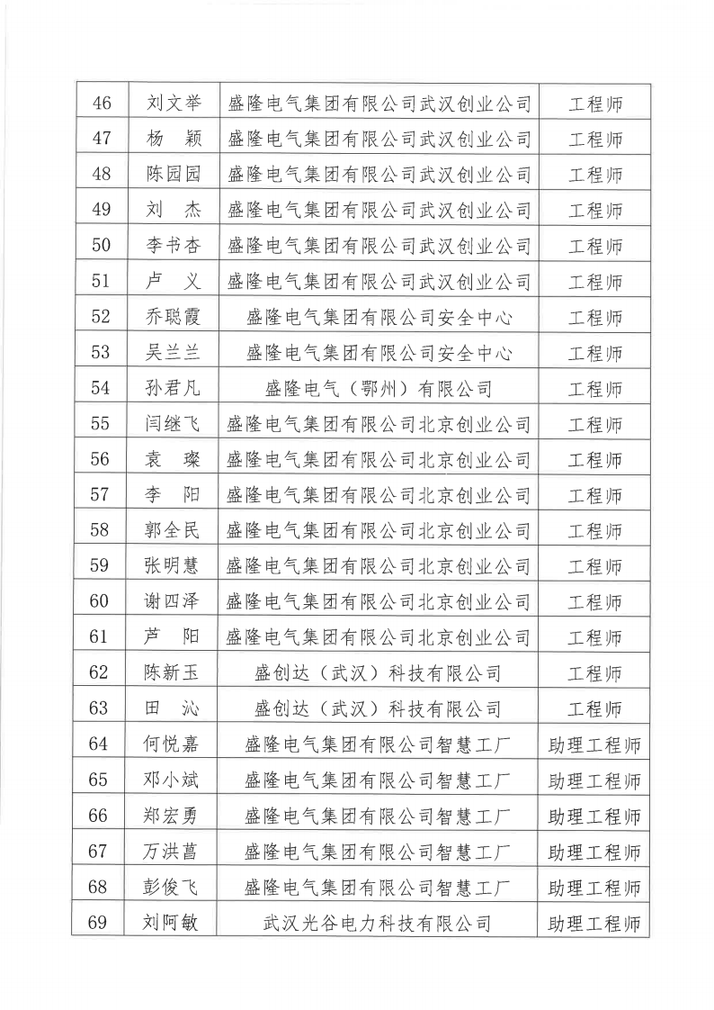 1732082700809633.png 关于2024年度盛隆电气集团有限公司电气、机械专业职称评审通过人员名单的公示11月20日_03.png